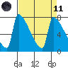 Knapp Landing tide chart for Sunday, April 11, 2021
