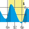 Knapp Landing tide chart for Thursday, April 1, 2021