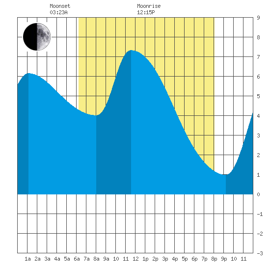 Knapp Landing tide chart for Tuesday, April 20, 2021