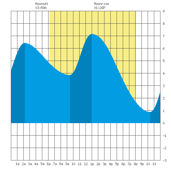 Knapp Landing tide chart for Wednesday, April 21, 2021