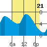 Knapp Landing tide chart for Wednesday, April 21, 2021