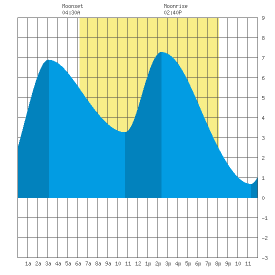 Knapp Landing tide chart for Thursday, April 22, 2021