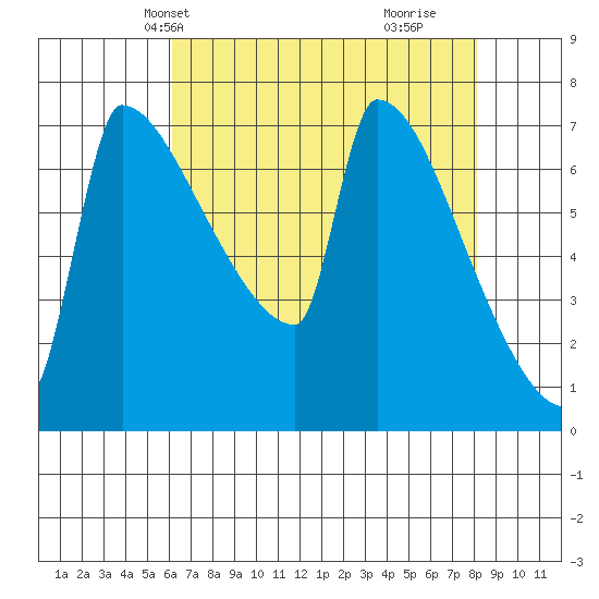 Knapp Landing tide chart for Friday, April 23, 2021