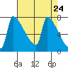 Knapp Landing tide chart for Saturday, April 24, 2021