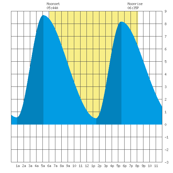 Knapp Landing tide chart for Sunday, April 25, 2021