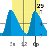 Knapp Landing tide chart for Sunday, April 25, 2021
