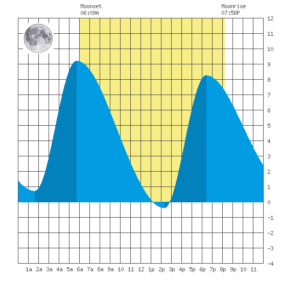 Knapp Landing tide chart for Monday, April 26, 2021