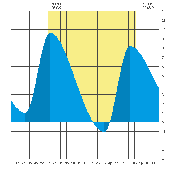 Knapp Landing tide chart for Tuesday, April 27, 2021