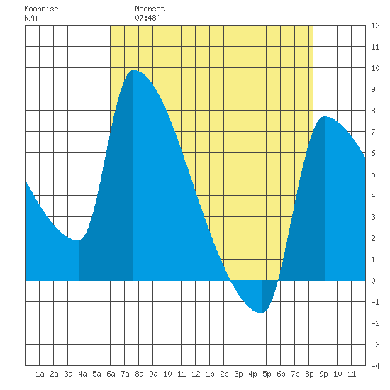 Knapp Landing tide chart for Thursday, April 29, 2021
