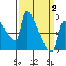 Knapp Landing tide chart for Friday, April 2, 2021