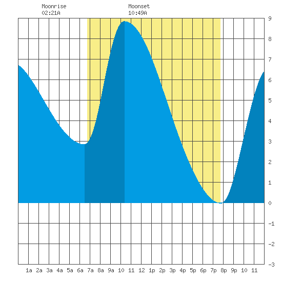 Knapp Landing tide chart for Saturday, April 3, 2021