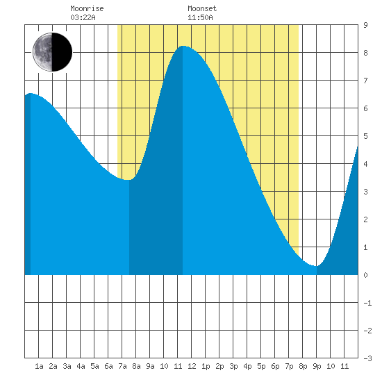 Knapp Landing tide chart for Sunday, April 4, 2021