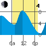 Knapp Landing tide chart for Sunday, April 4, 2021