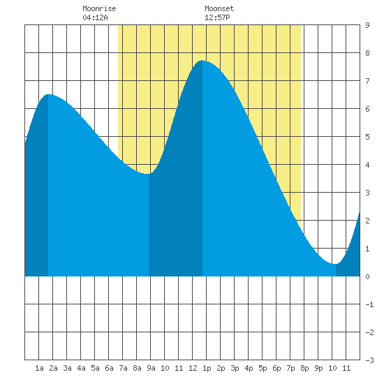 Knapp Landing tide chart for Monday, April 5, 2021