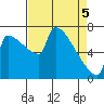 Knapp Landing tide chart for Monday, April 5, 2021