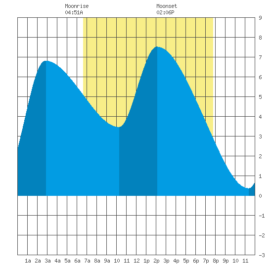 Knapp Landing tide chart for Tuesday, April 6, 2021