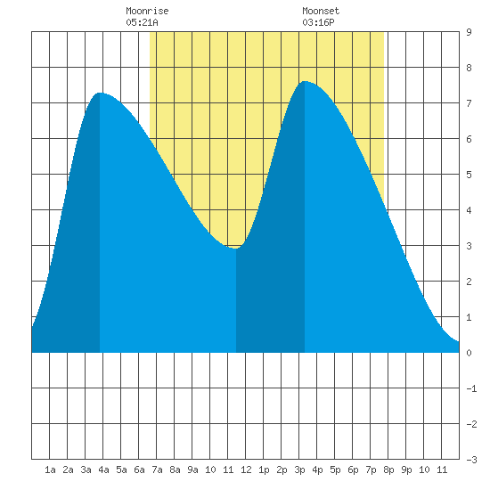 Knapp Landing tide chart for Wednesday, April 7, 2021