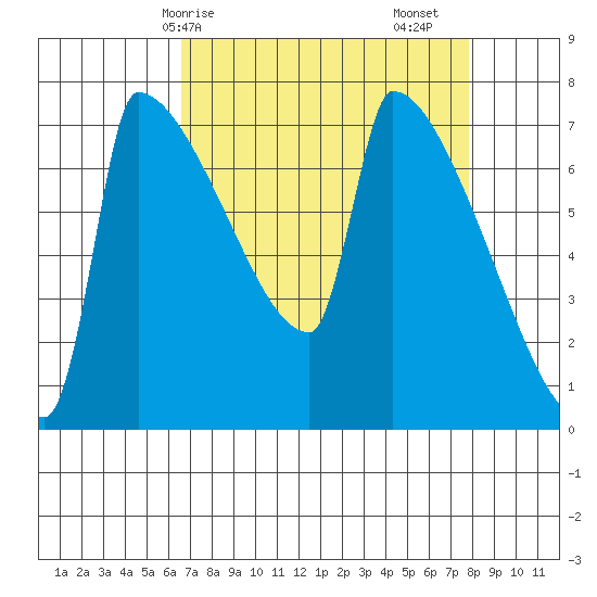 Knapp Landing tide chart for Thursday, April 8, 2021