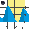 Knapp Landing tide chart for Tuesday, May 11, 2021