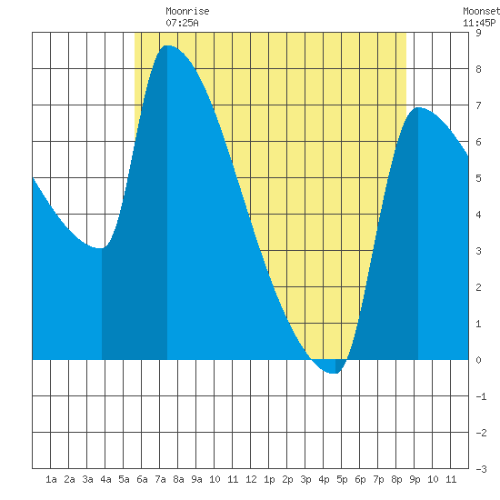 Knapp Landing tide chart for Friday, May 14, 2021