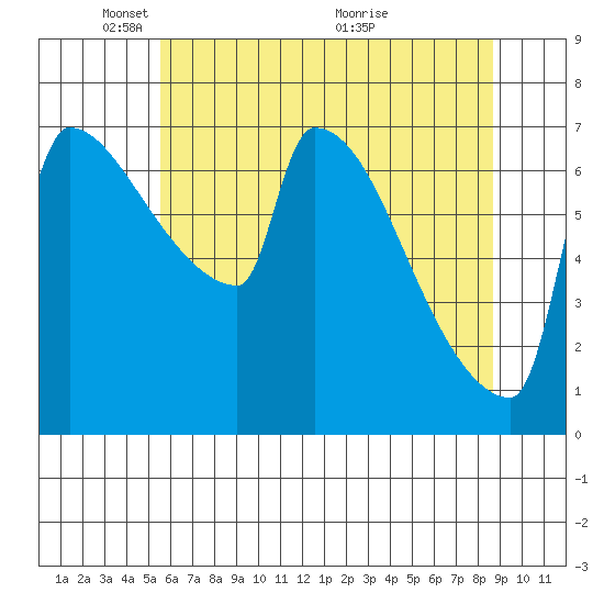 Knapp Landing tide chart for Thursday, May 20, 2021