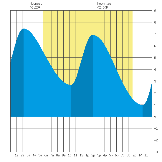 Knapp Landing tide chart for Friday, May 21, 2021