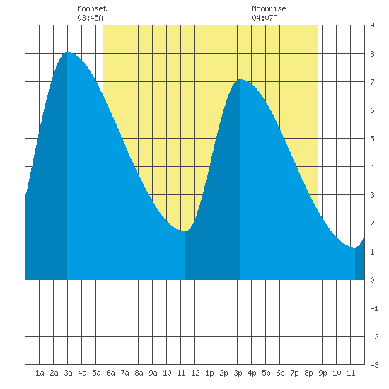 Knapp Landing tide chart for Saturday, May 22, 2021