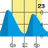 Knapp Landing tide chart for Sunday, May 23, 2021