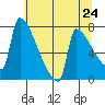 Knapp Landing tide chart for Monday, May 24, 2021