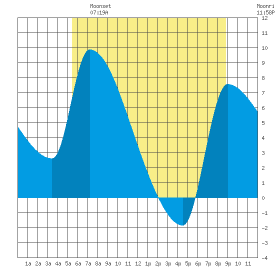 Knapp Landing tide chart for Friday, May 28, 2021