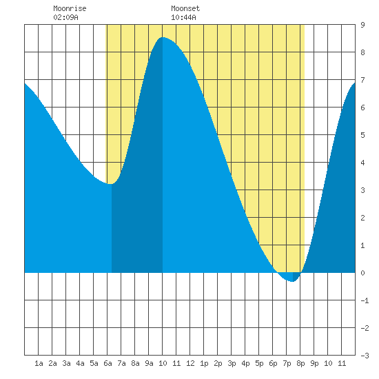 Knapp Landing tide chart for Sunday, May 2, 2021