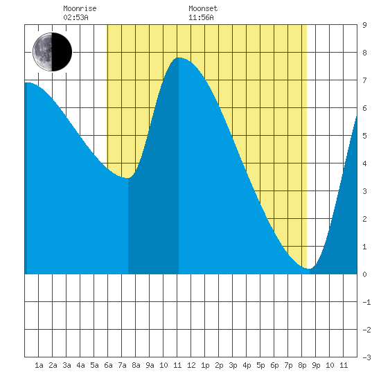 Knapp Landing tide chart for Monday, May 3, 2021