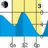 Knapp Landing tide chart for Monday, May 3, 2021
