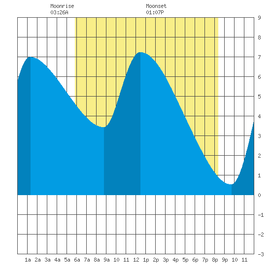 Knapp Landing tide chart for Tuesday, May 4, 2021