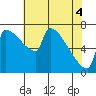 Knapp Landing tide chart for Tuesday, May 4, 2021