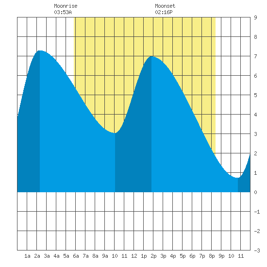 Knapp Landing tide chart for Wednesday, May 5, 2021