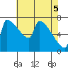 Knapp Landing tide chart for Wednesday, May 5, 2021