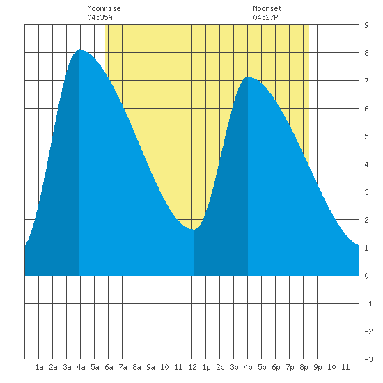 Knapp Landing tide chart for Friday, May 7, 2021
