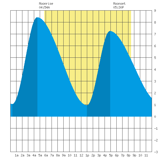 Knapp Landing tide chart for Saturday, May 8, 2021