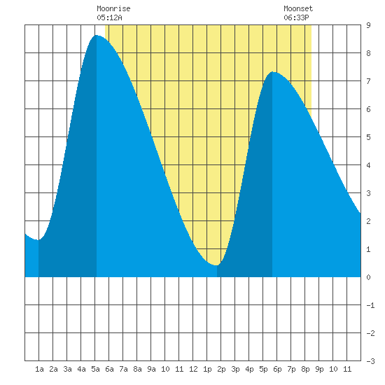 Knapp Landing tide chart for Sunday, May 9, 2021