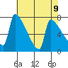 Knapp Landing tide chart for Sunday, May 9, 2021