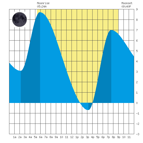Knapp Landing tide chart for Thursday, June 10, 2021