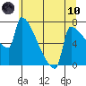 Knapp Landing tide chart for Thursday, June 10, 2021