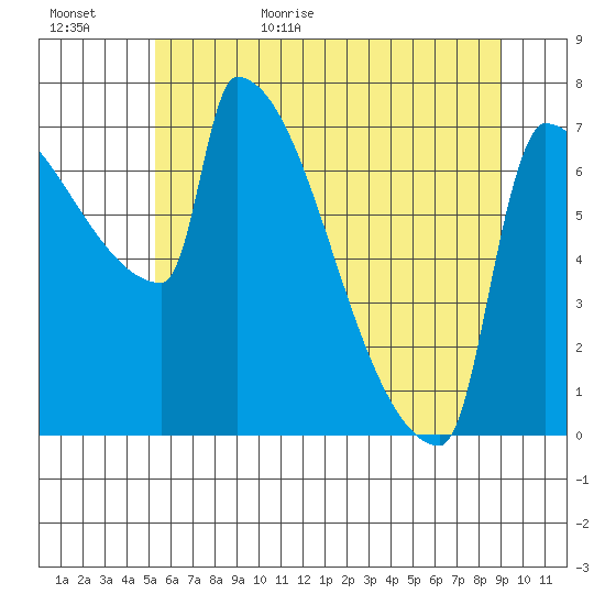 Knapp Landing tide chart for Tuesday, June 15, 2021