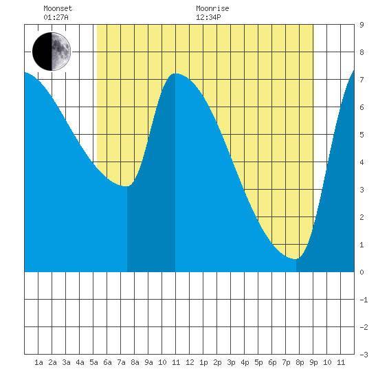 Knapp Landing tide chart for Thursday, June 17, 2021