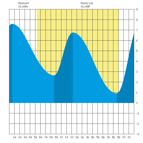 Knapp Landing tide chart for Friday, June 18, 2021