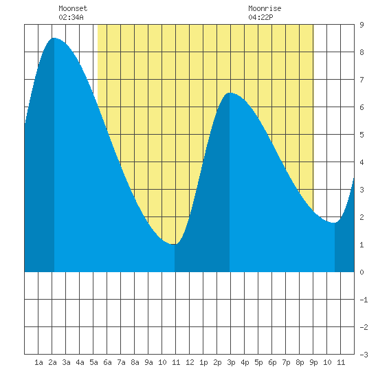 Knapp Landing tide chart for Sunday, June 20, 2021