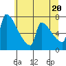 Knapp Landing tide chart for Sunday, June 20, 2021