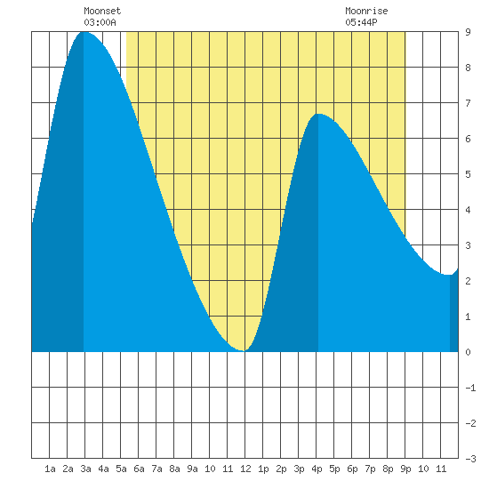 Knapp Landing tide chart for Monday, June 21, 2021