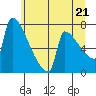 Knapp Landing tide chart for Monday, June 21, 2021